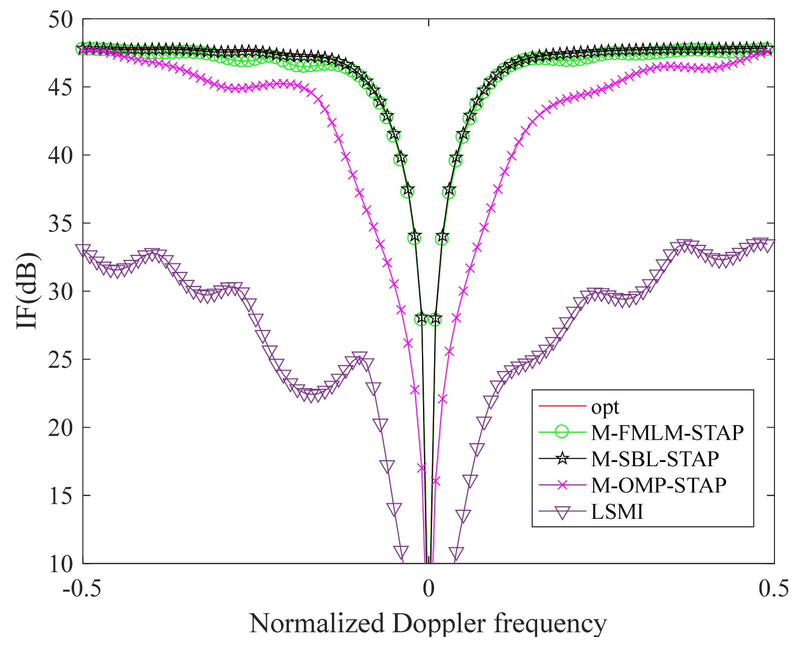 Sensors 22 02664 g003