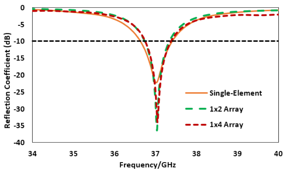 Sensors 22 02768 g003