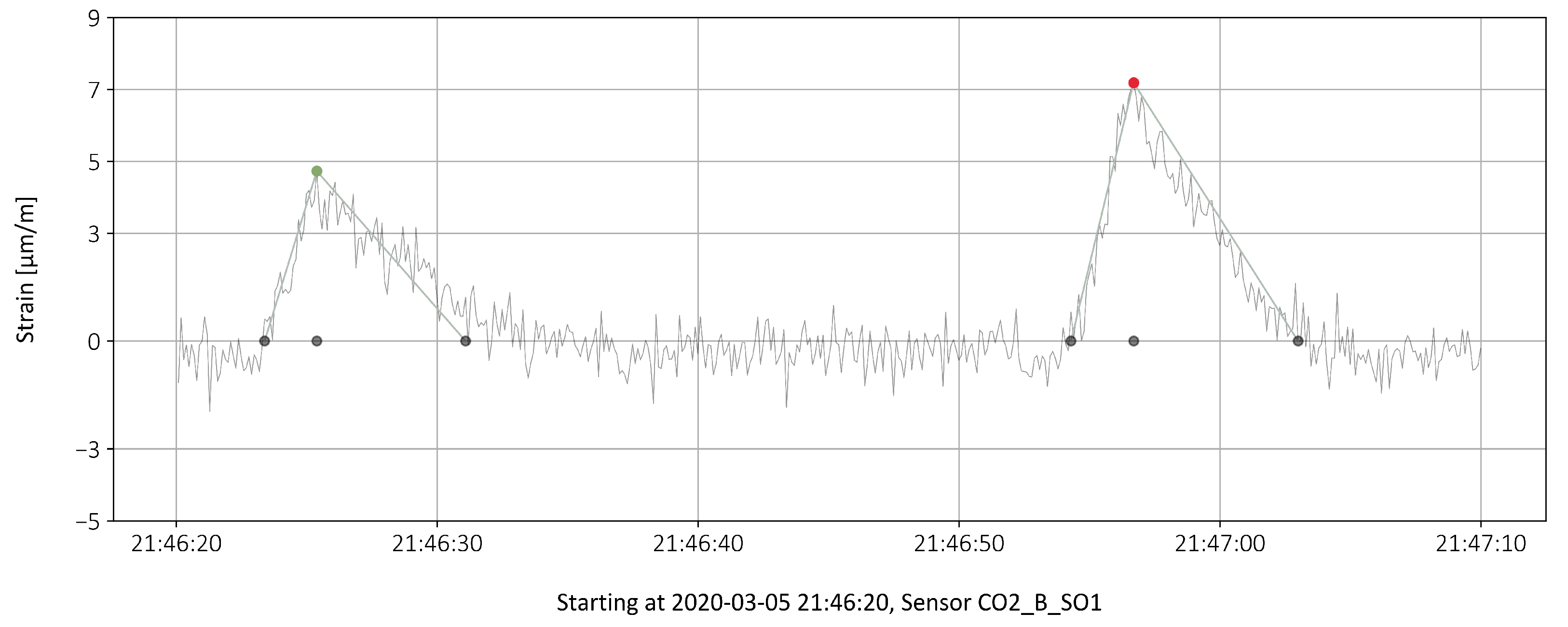 Sensors 22 02868 g003