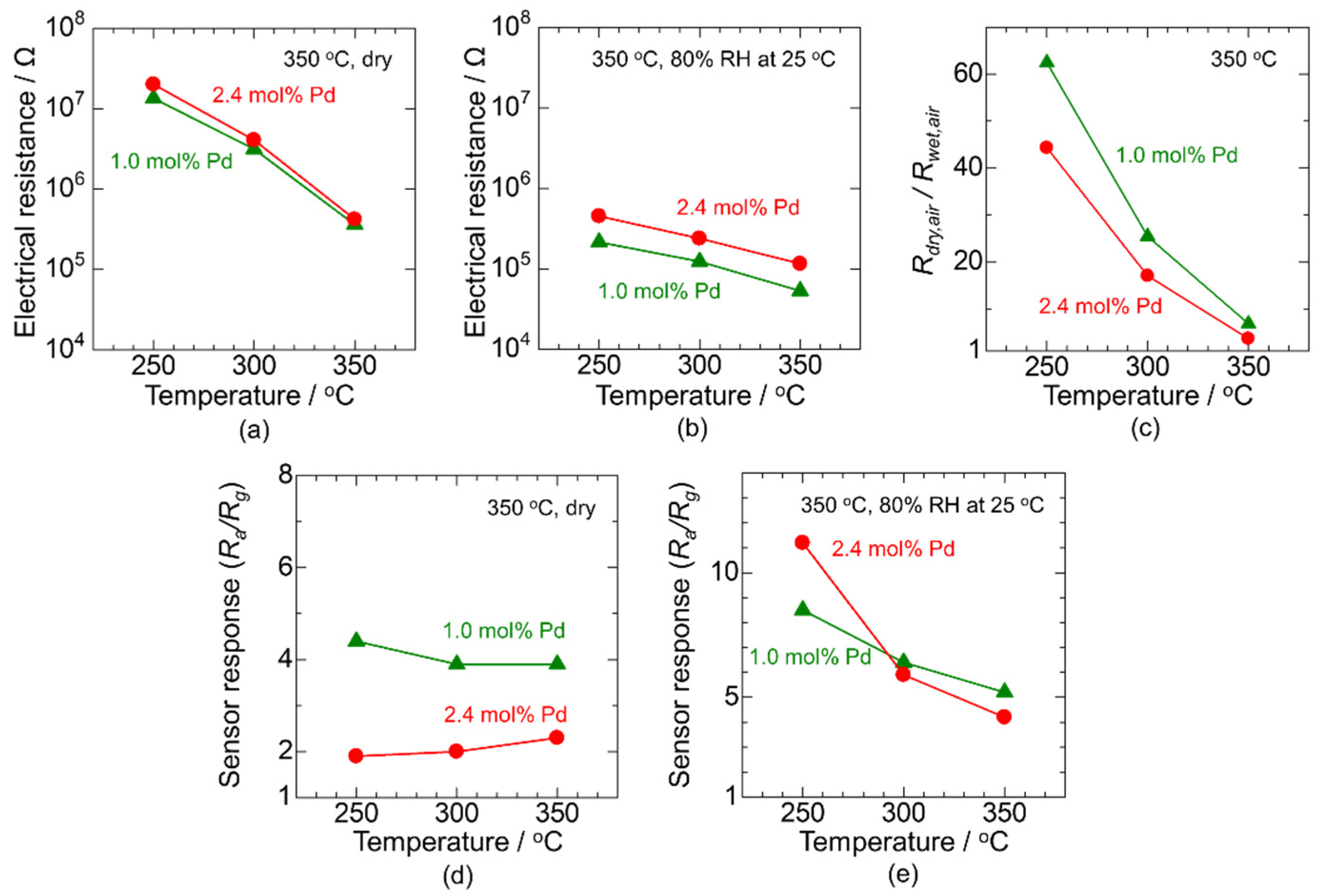 Sensors 22 02934 g008