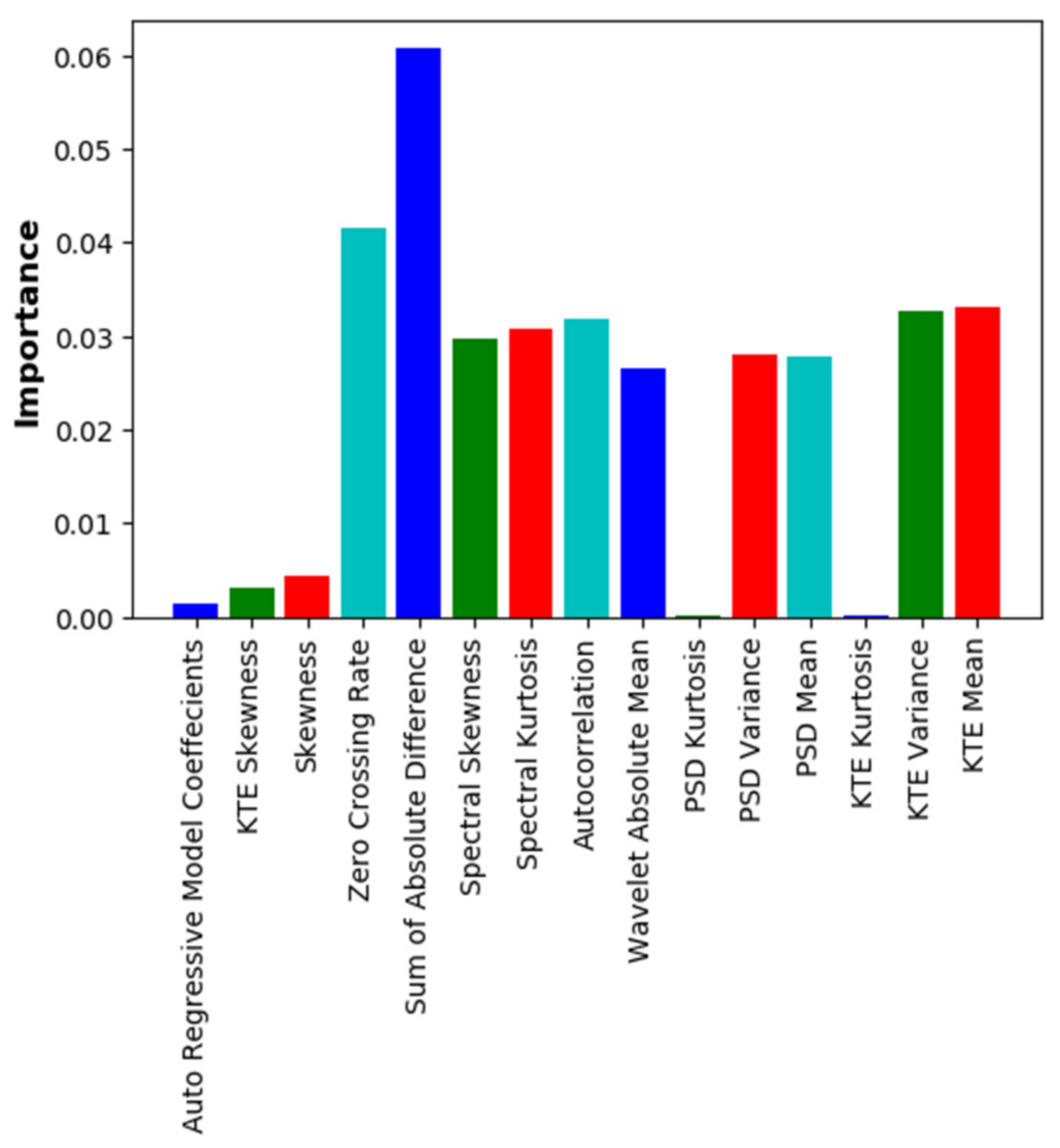 Sensors 22 02963 g003