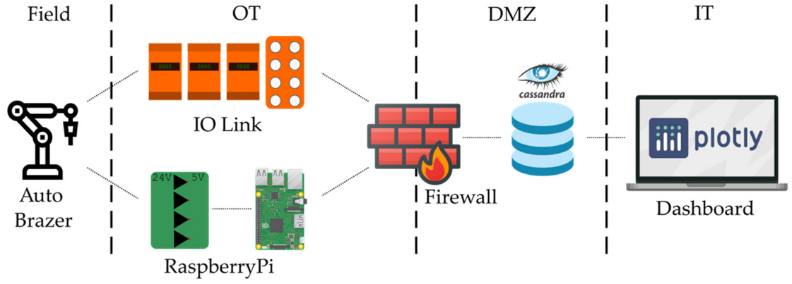 Sensors 22 02972 g005