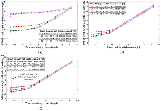 Sensors 22 02973 g0a5 550