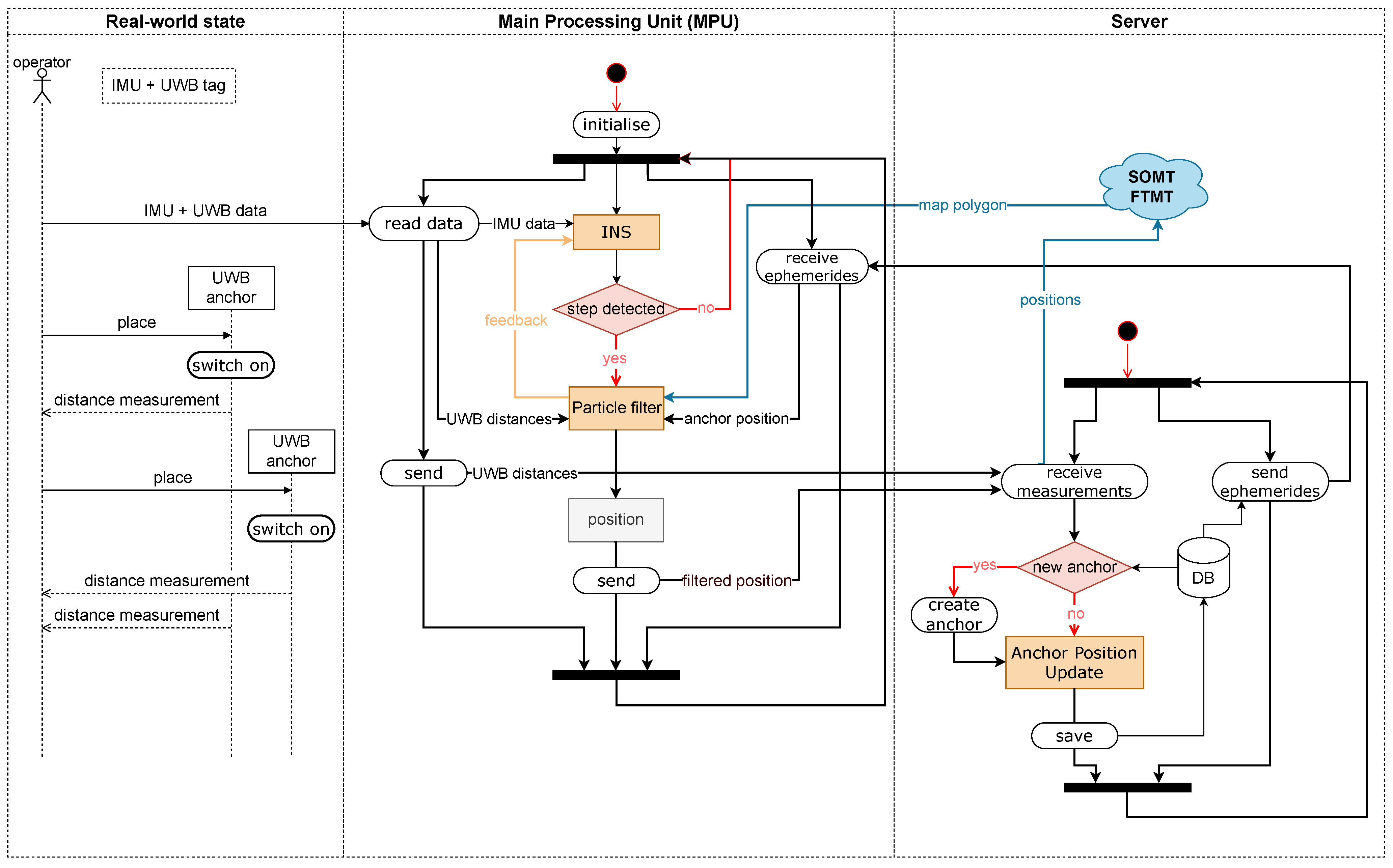 Sensors 22 02982 g003