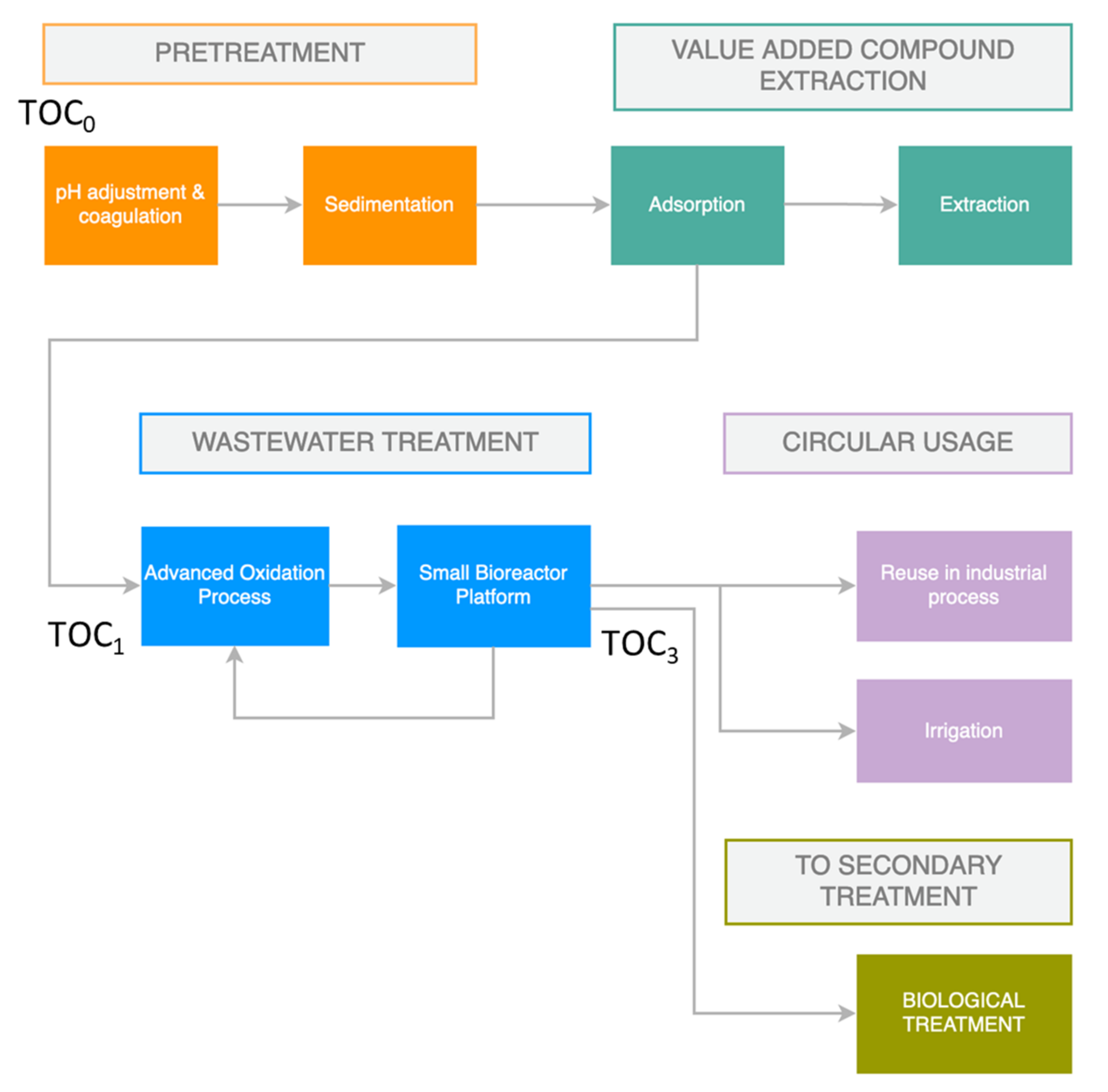 Sensors 22 03068 g001
