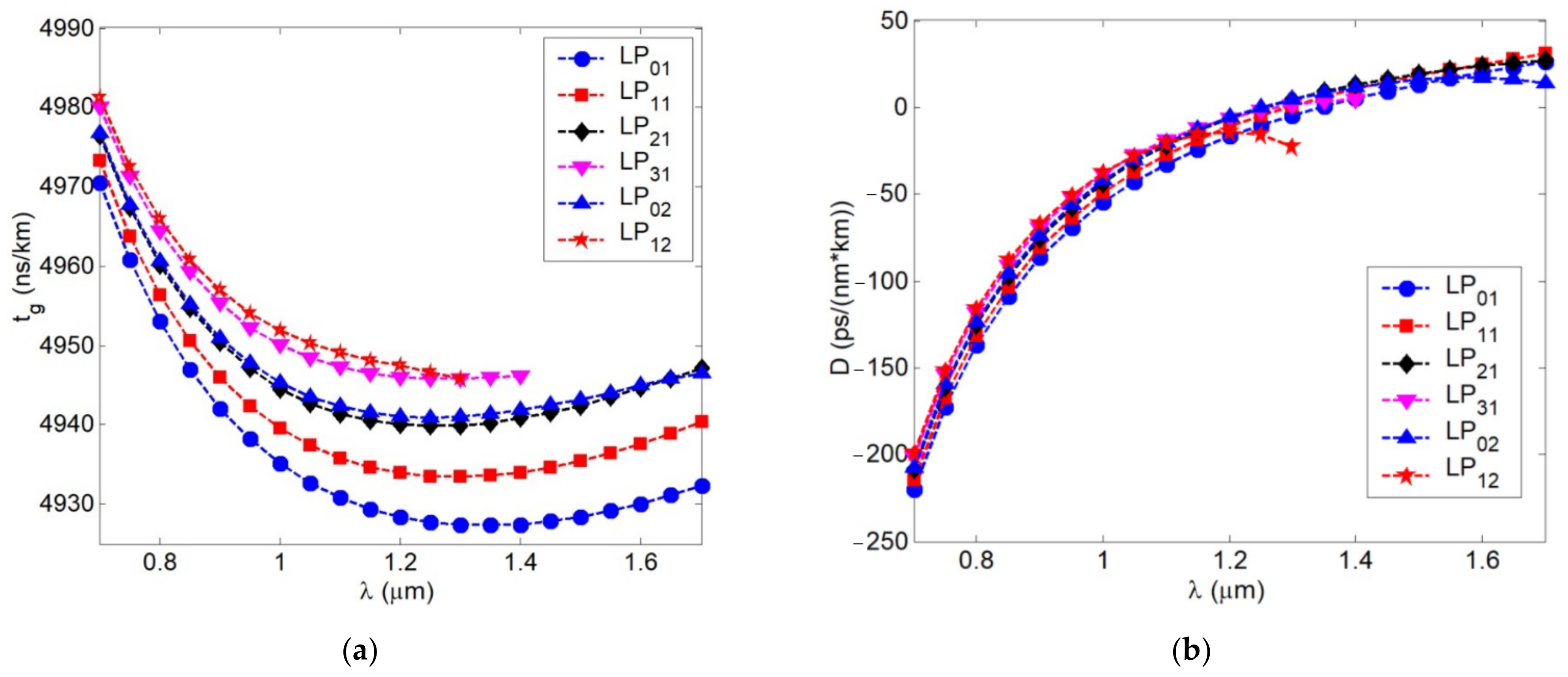 Sensors 22 03124 g007