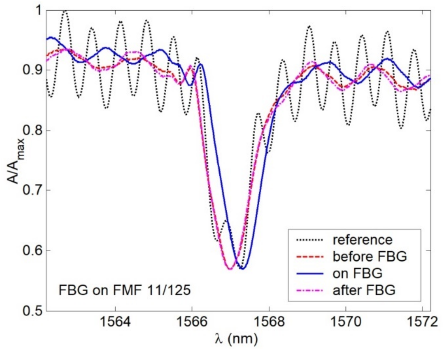 Sensors 22 03124 g014