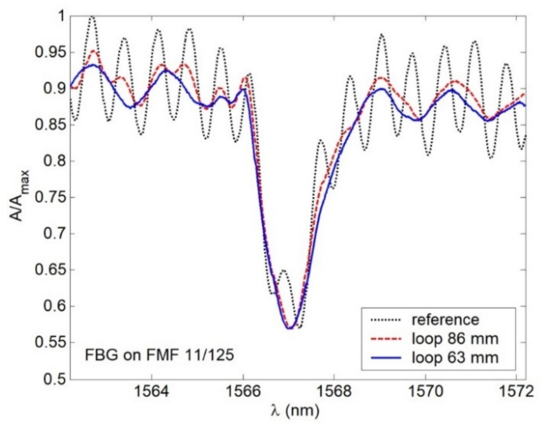 Sensors 22 03124 g015