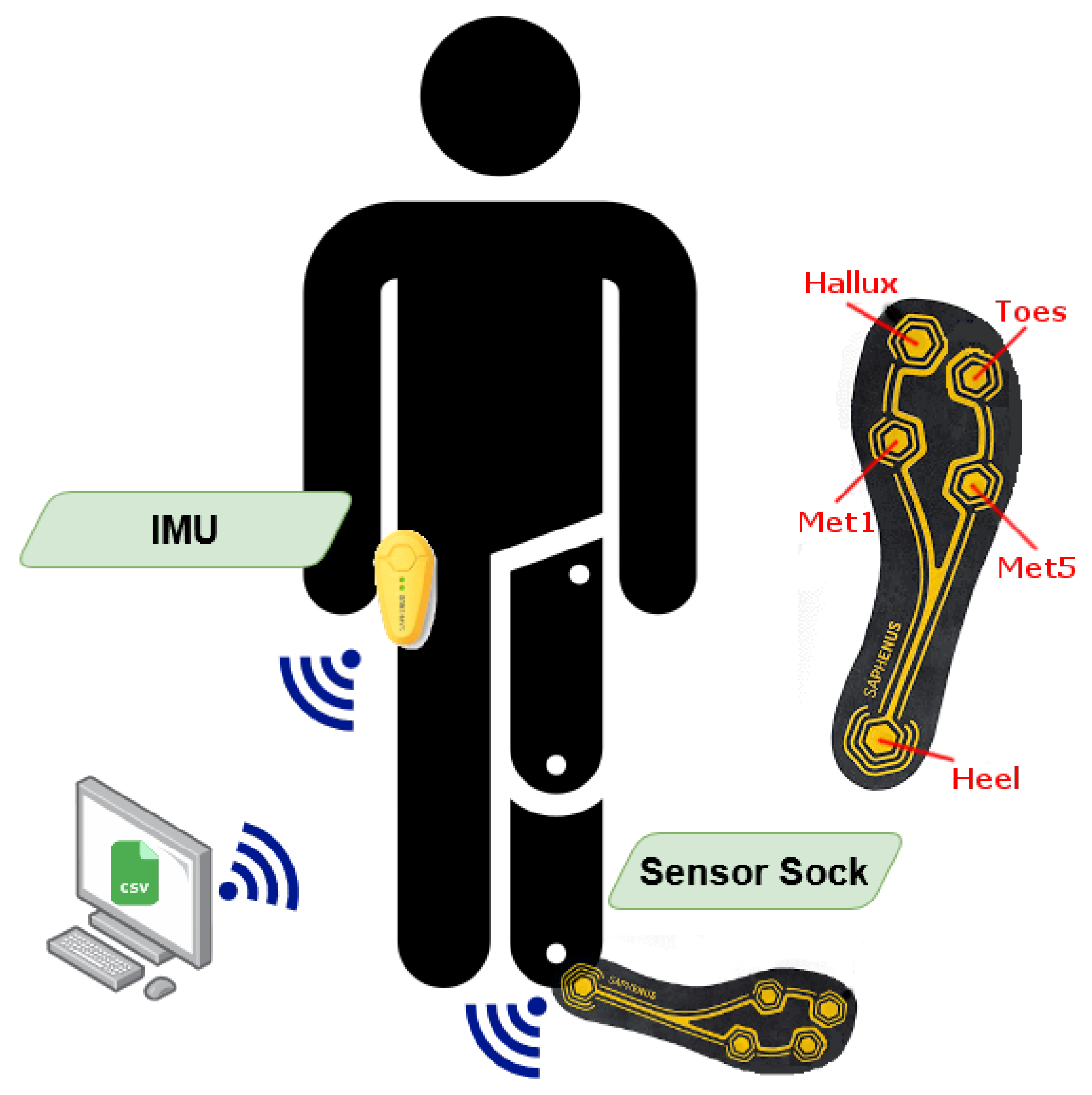 Sensors 22 03132 g002
