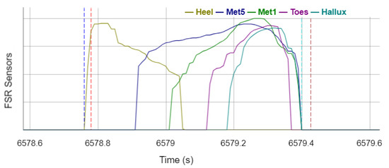 Sensors 22 03132 g003 550