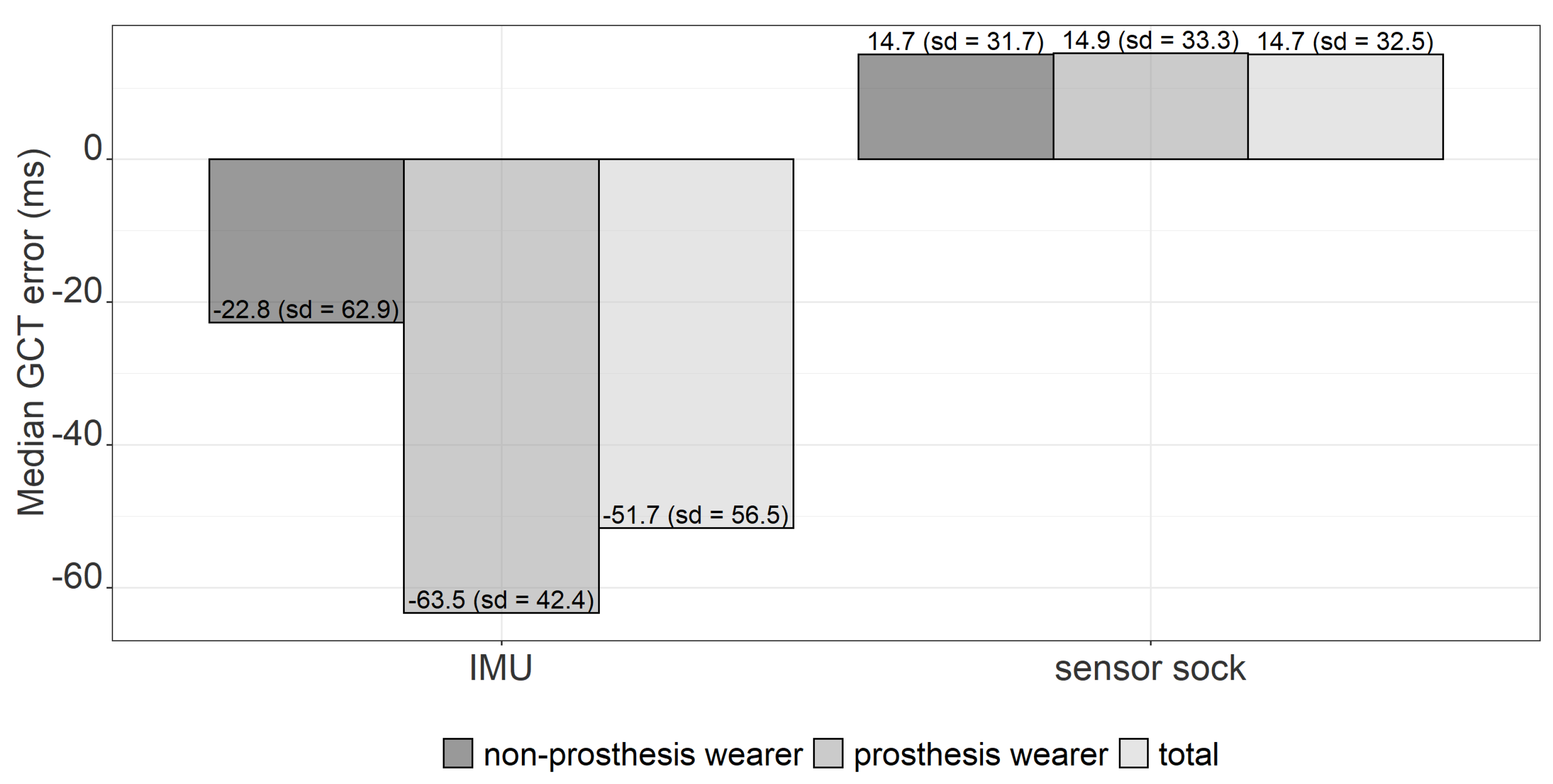 Sensors 22 03132 g007
