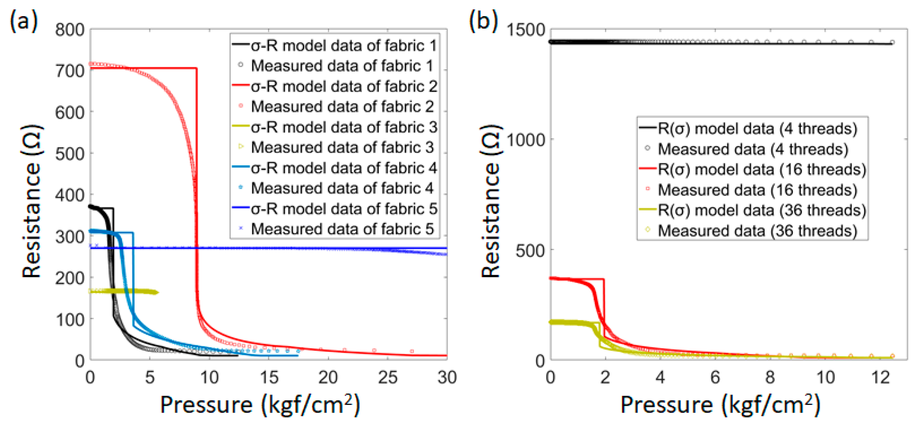Sensors 22 03152 g004