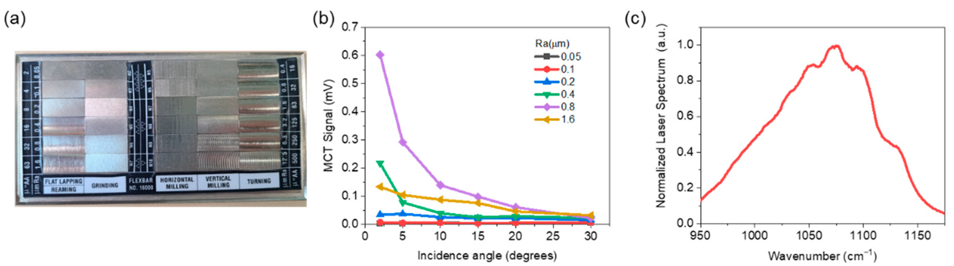 Sensors 22 03172 g002