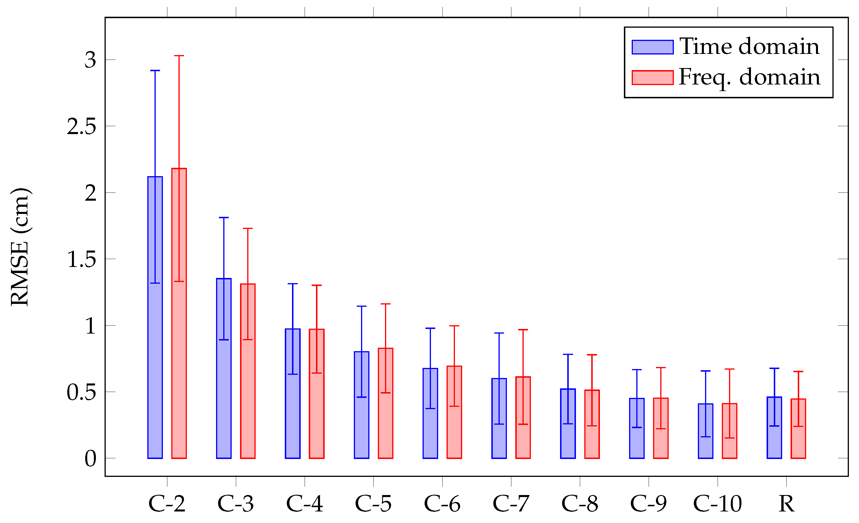 Sensors 22 03183 g007