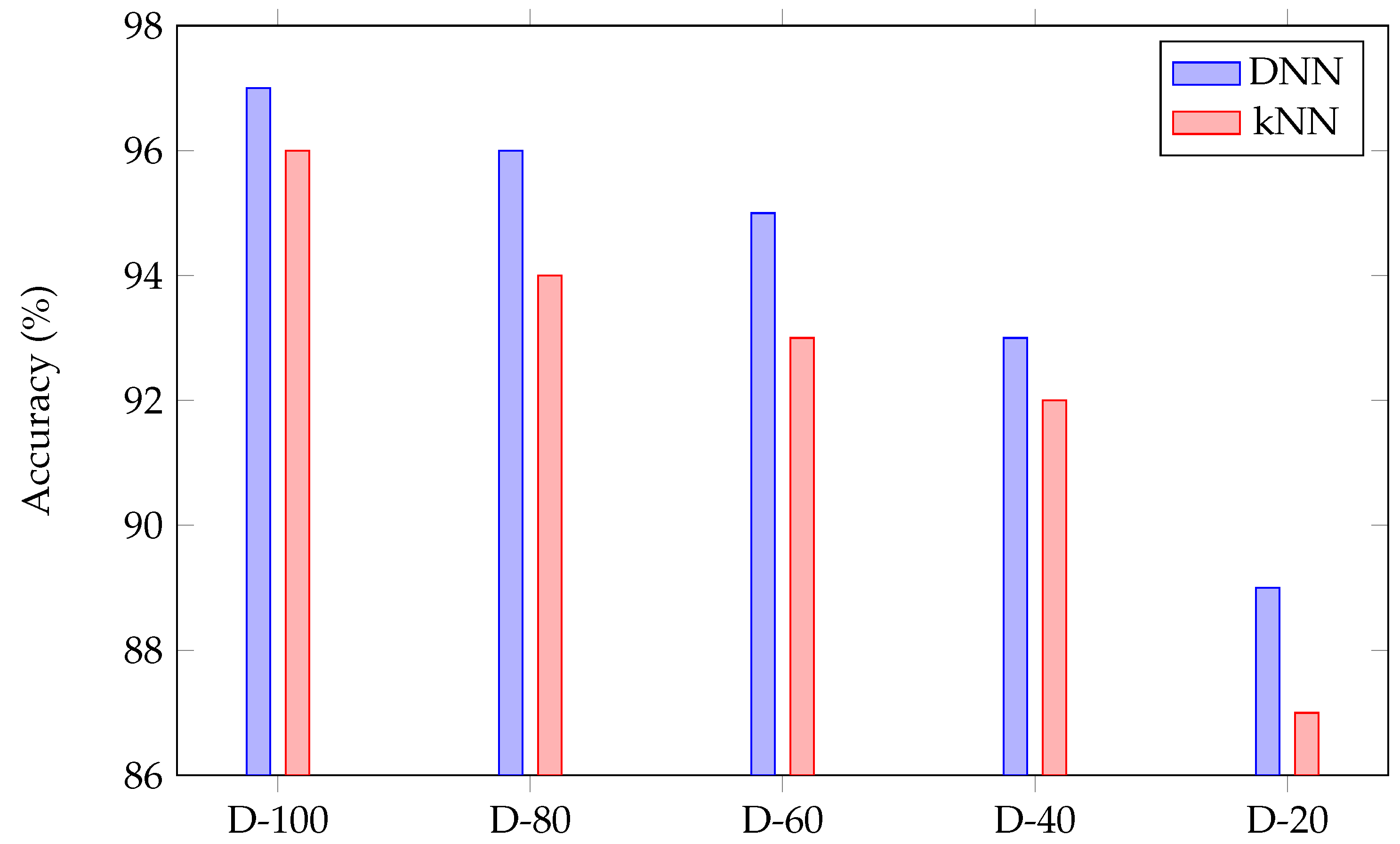 Sensors 22 03183 g010