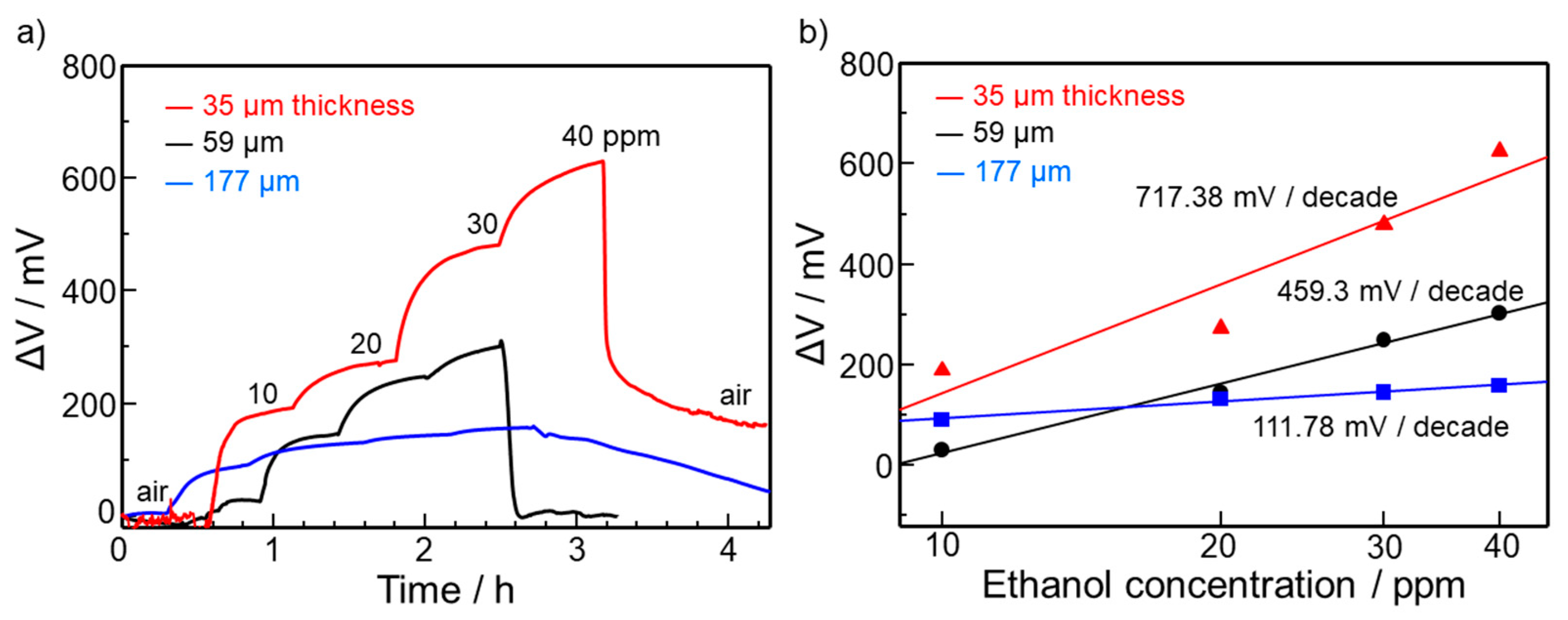 Sensors 22 03194 g008