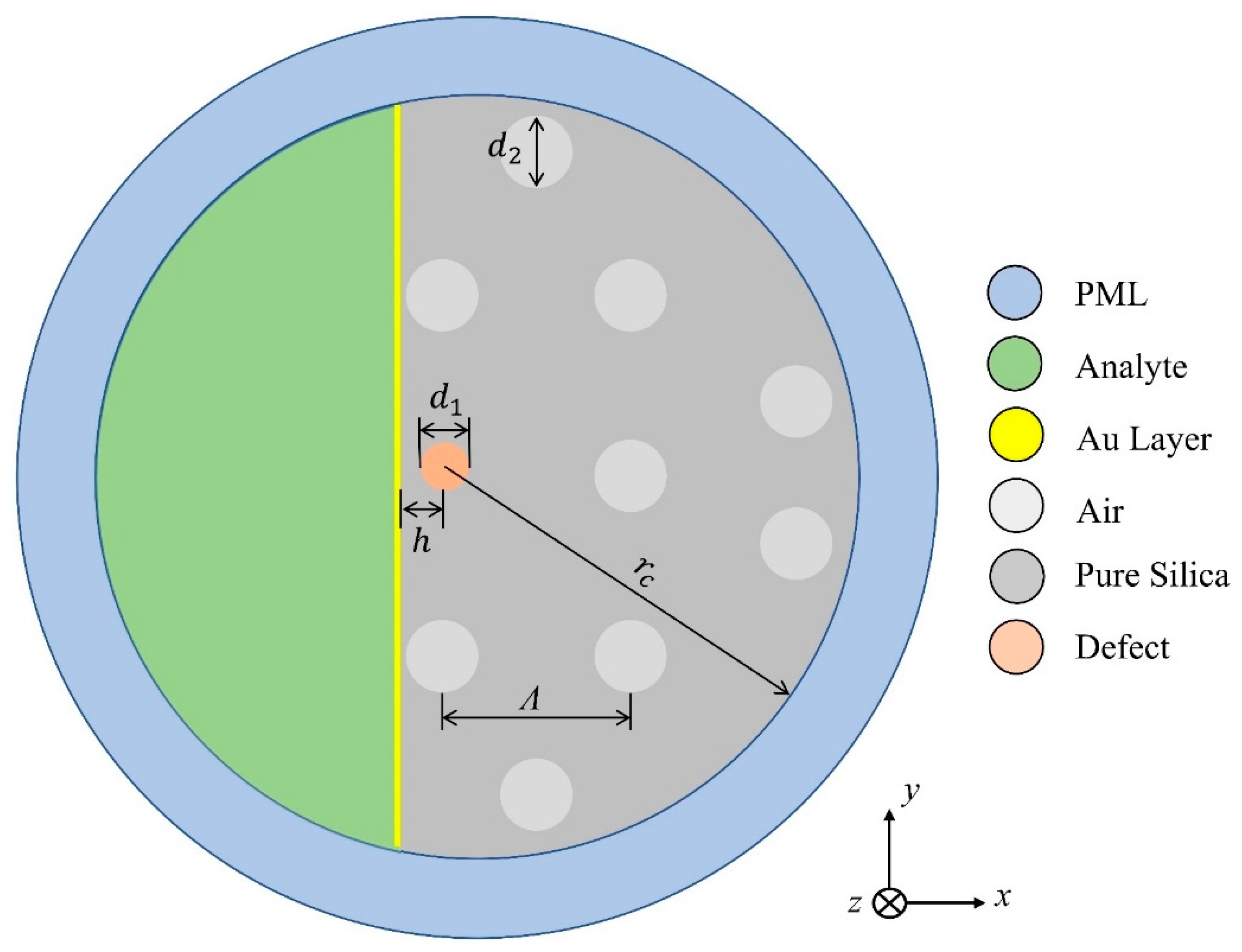 Sensors 22 03220 g001