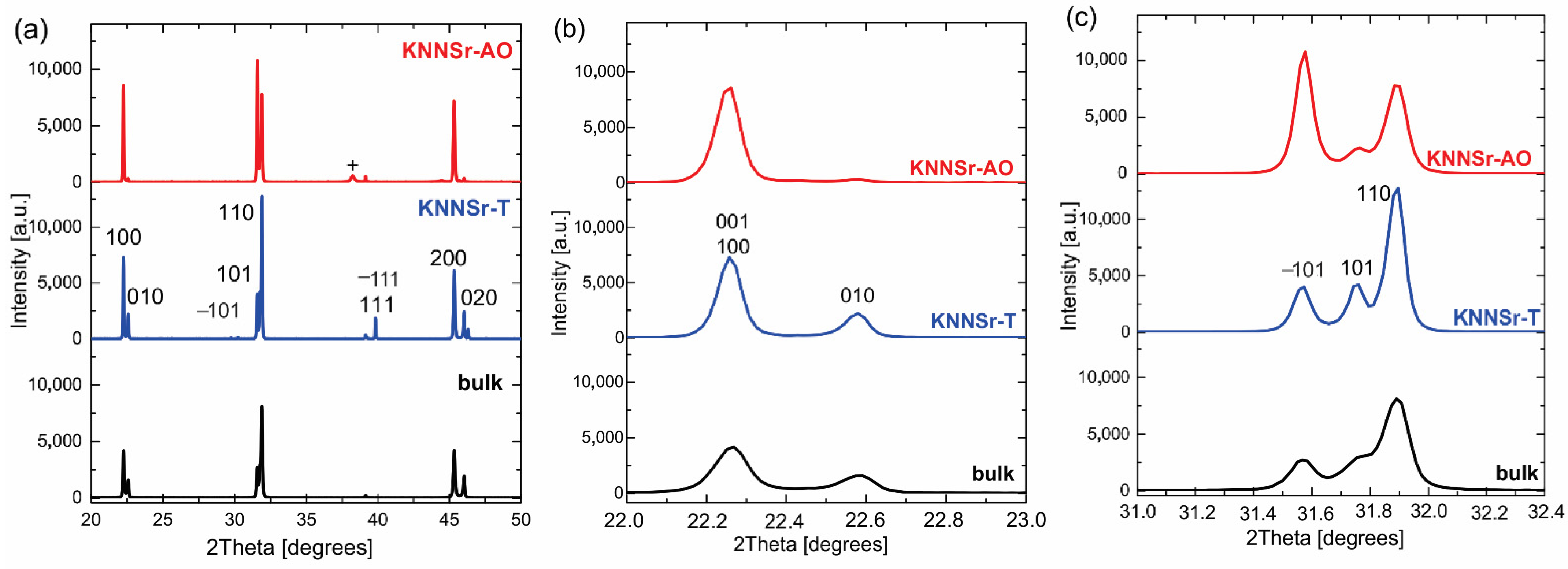 Sensors 22 03223 g006