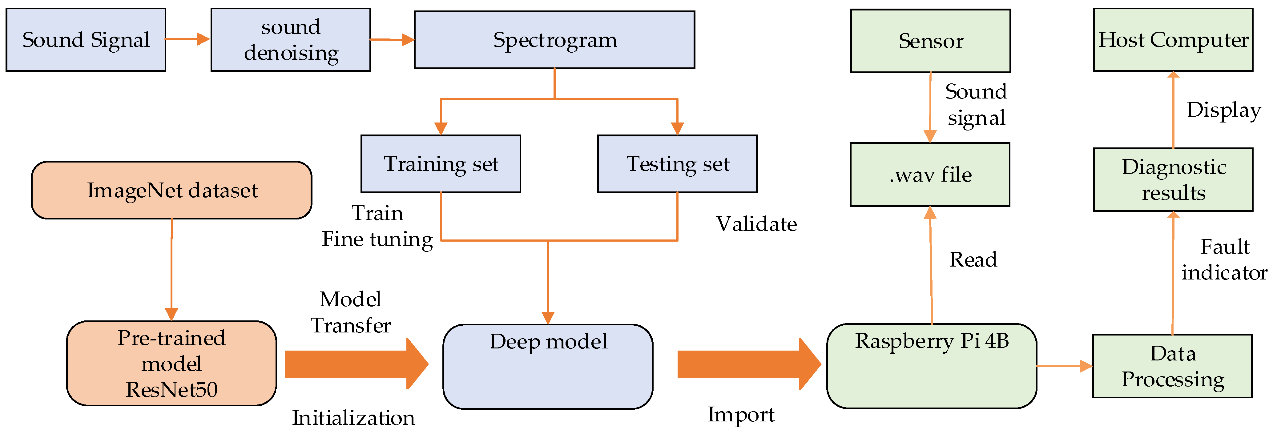 Sensors 22 03275 g001