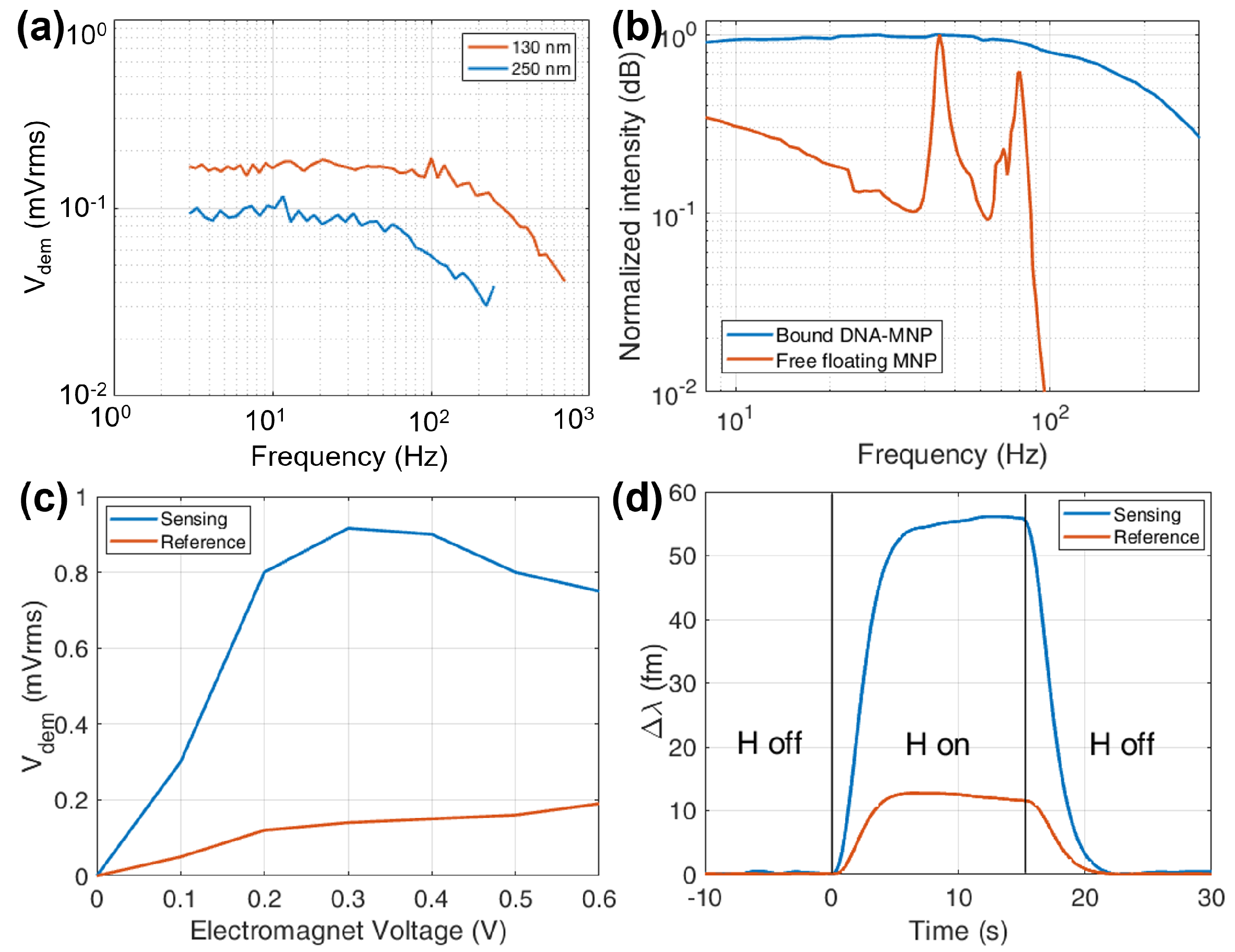 Sensors 22 03292 g007