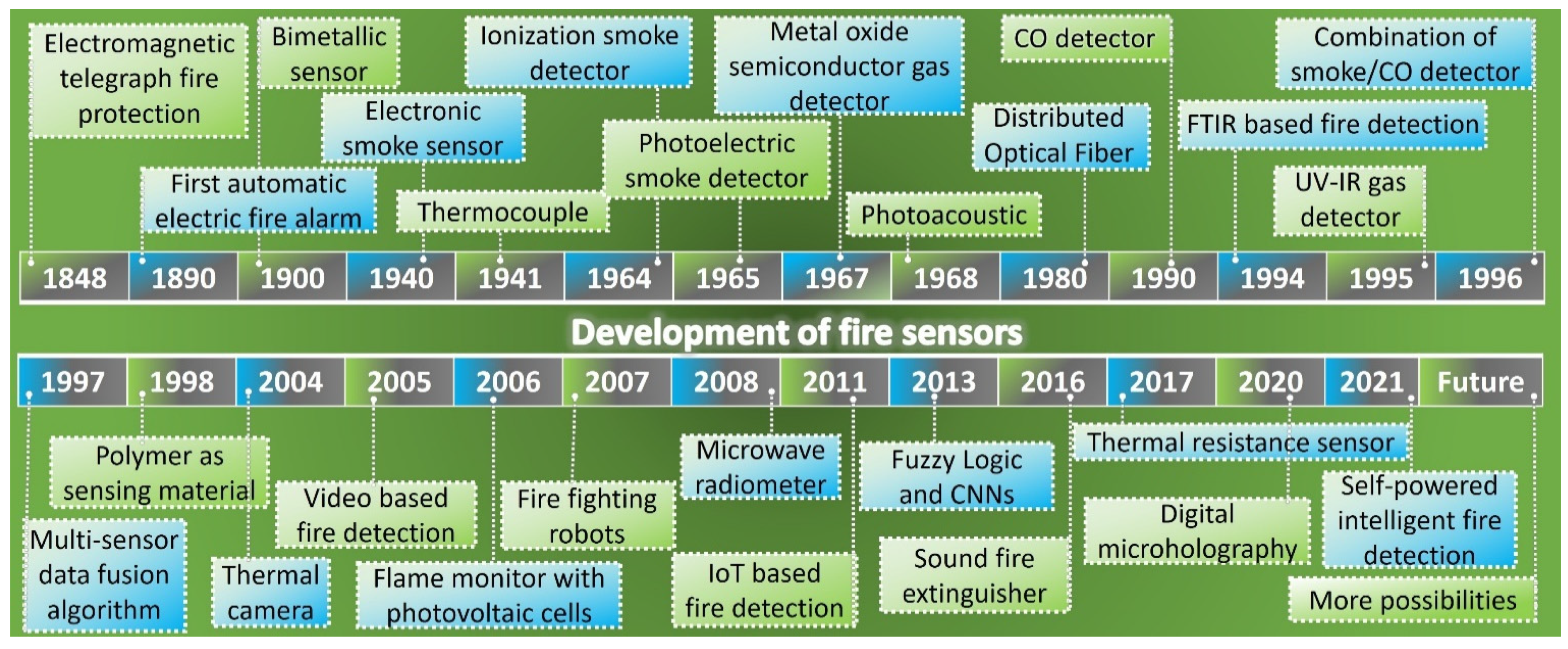 Sensors 22 03310 g001
