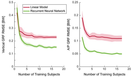 Sensors 22 03338 g0a1 550