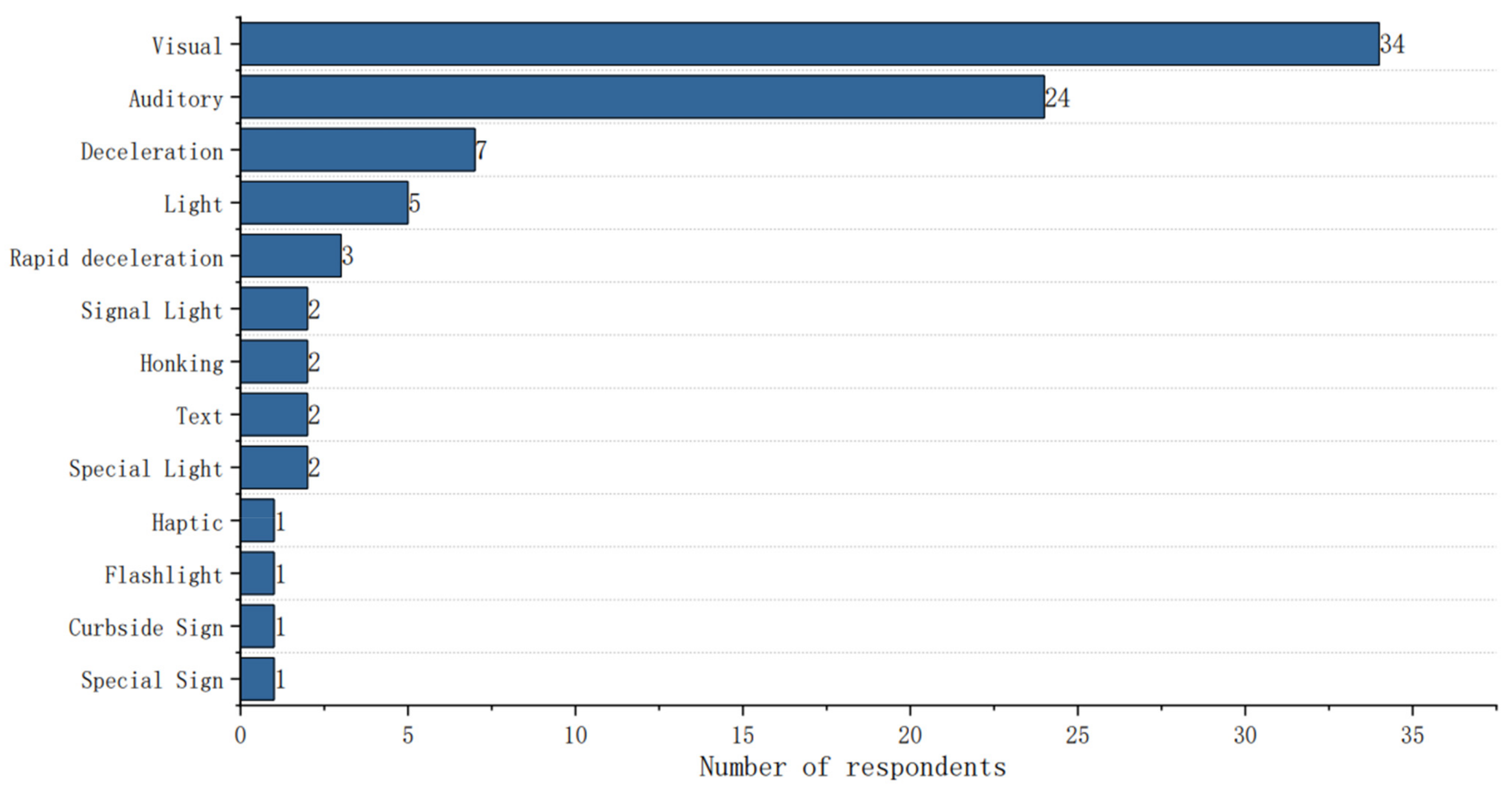 Sensors 22 03339 g007
