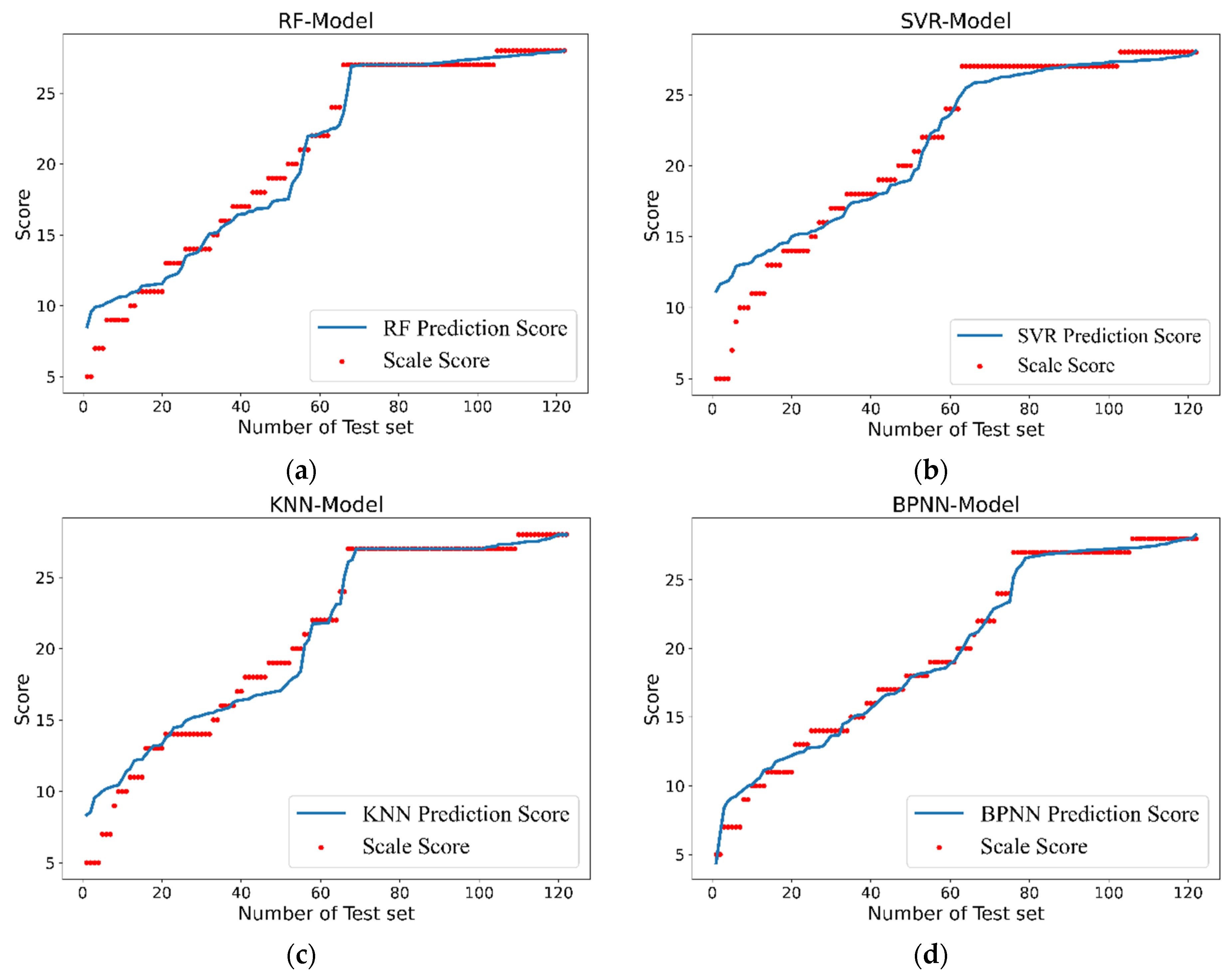 Sensors 22 03368 g007