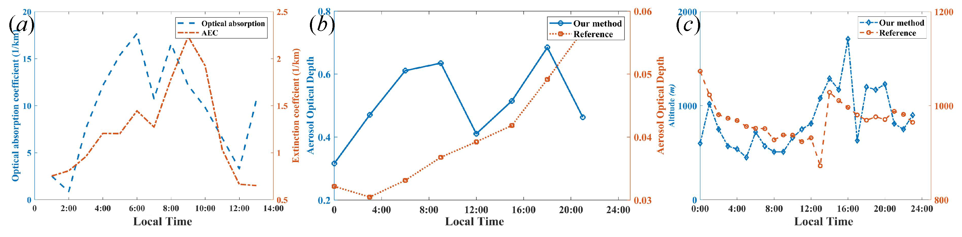Sensors 22 03412 g008