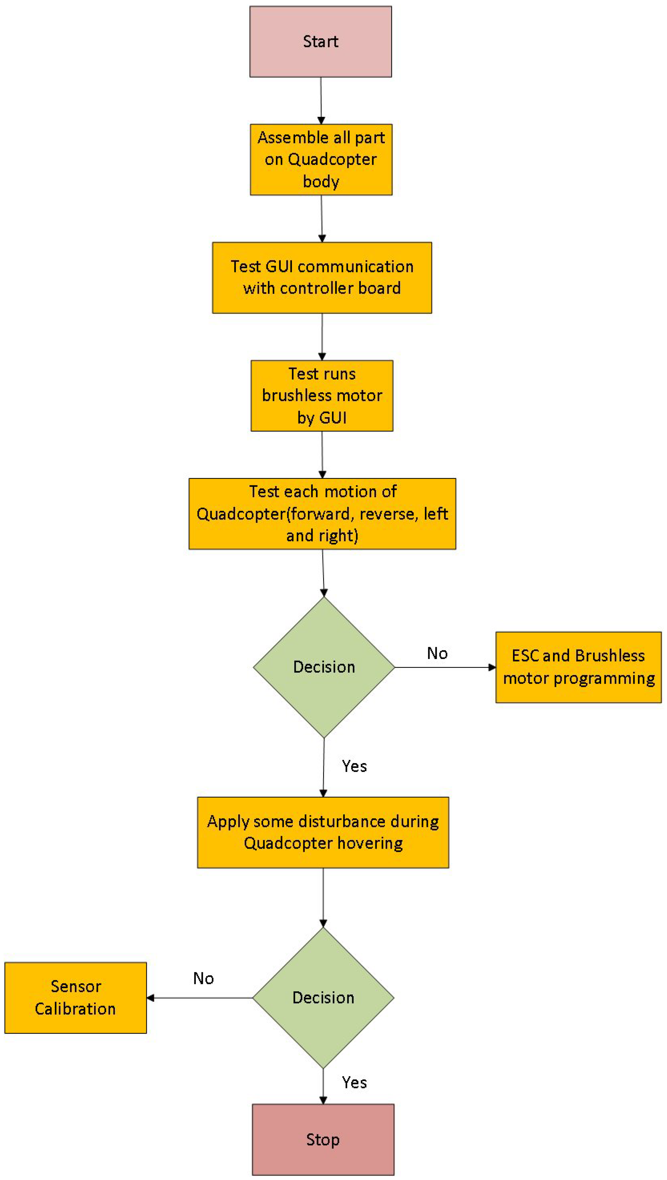 Sensors 22 03413 g003
