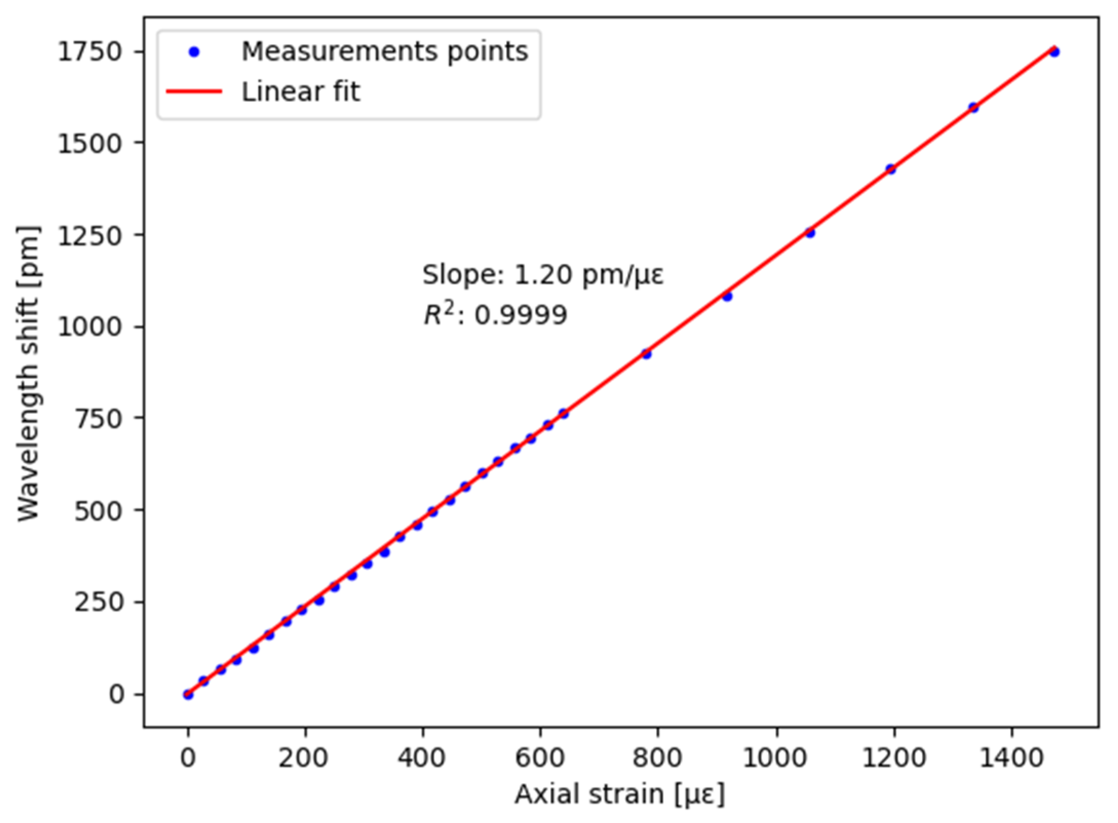 Sensors 22 03429 g003