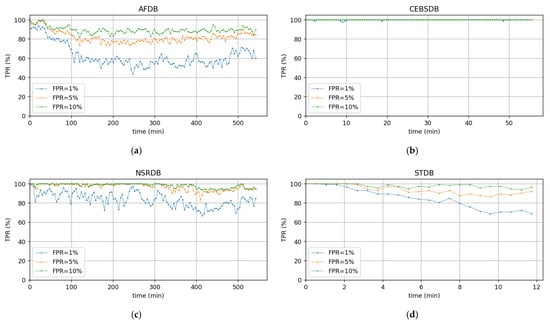 Sensors 22 03446 g0a5