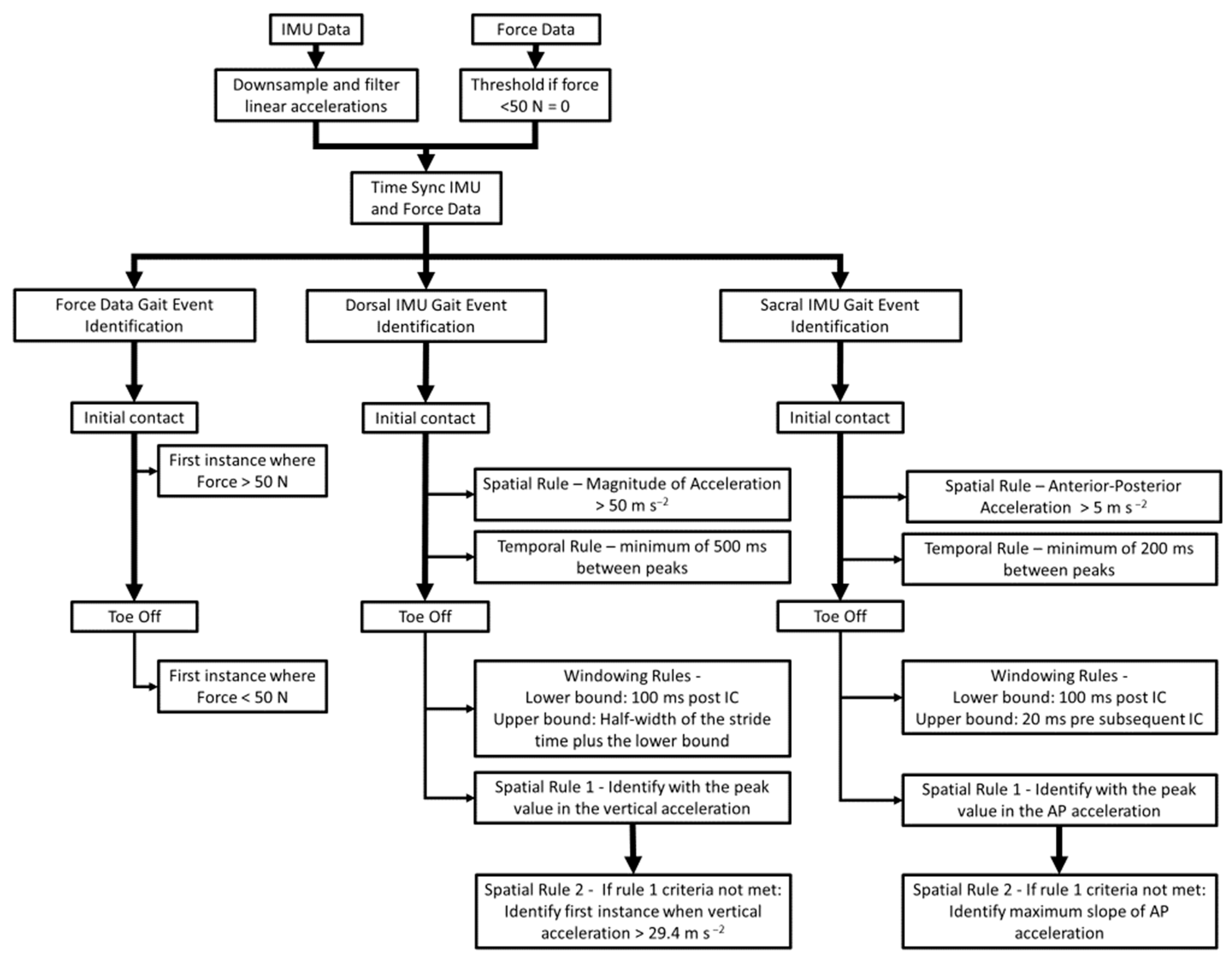Sensors 22 03452 g001