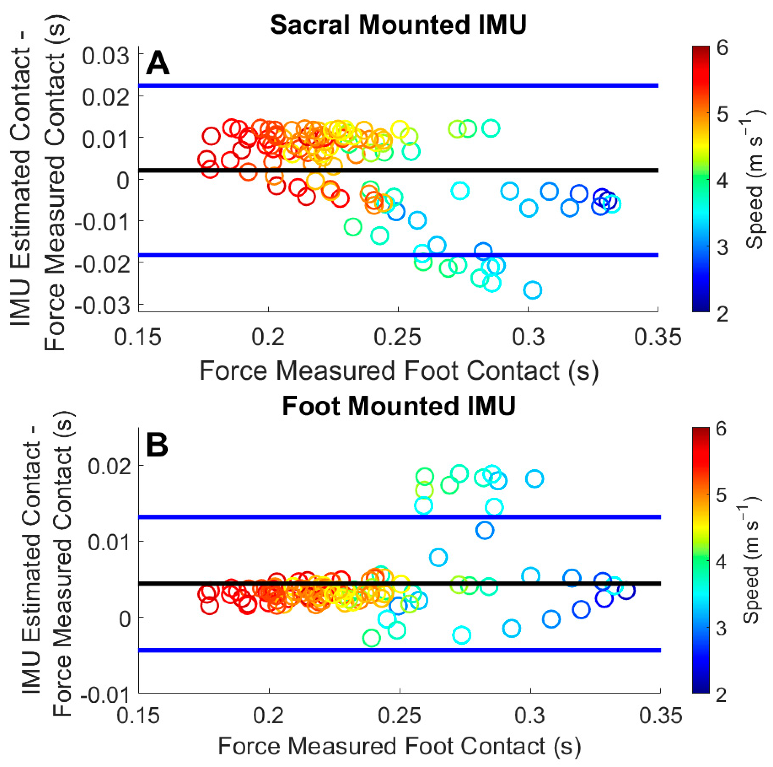 Sensors 22 03452 g006