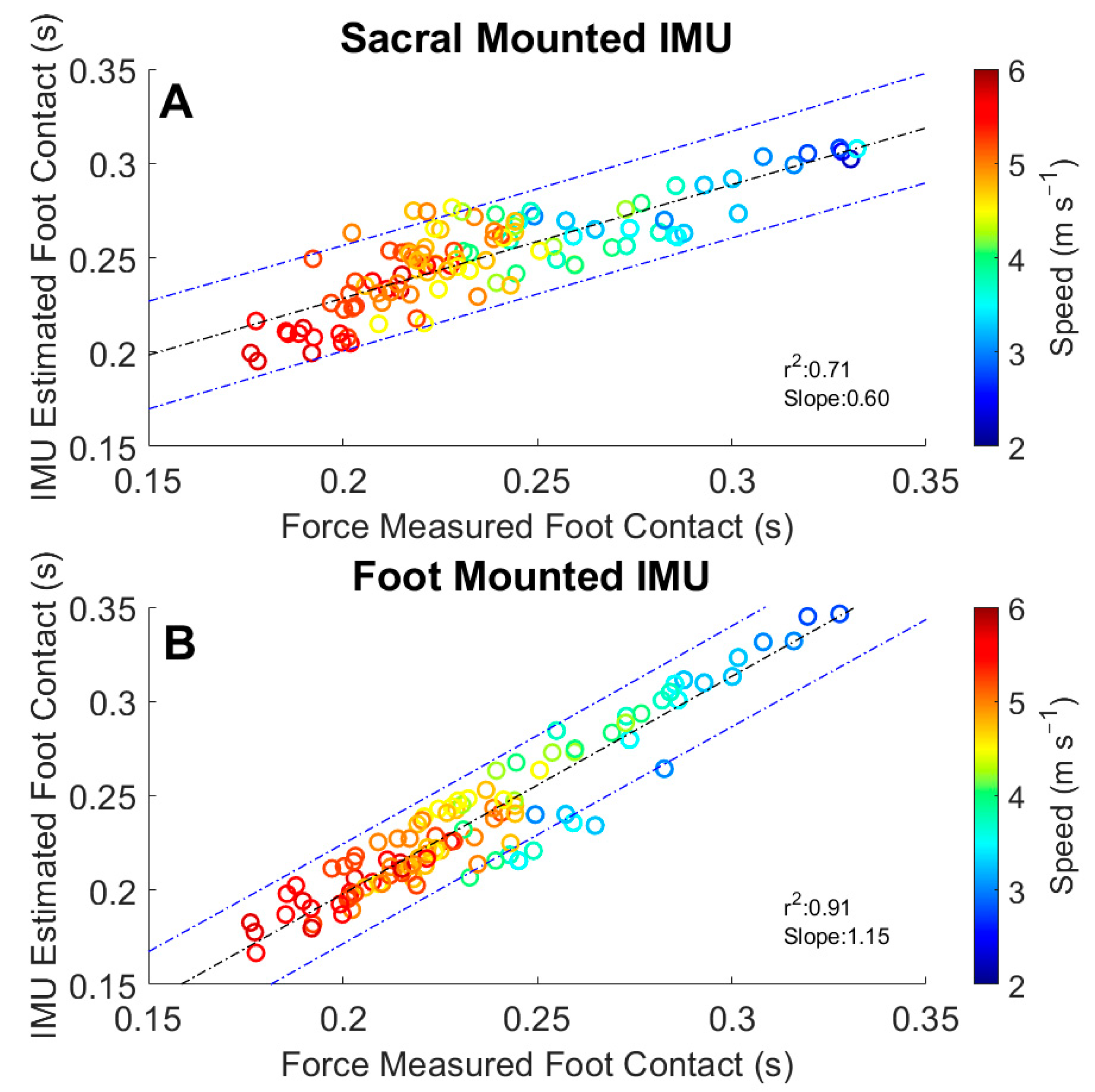 Sensors 22 03452 g007
