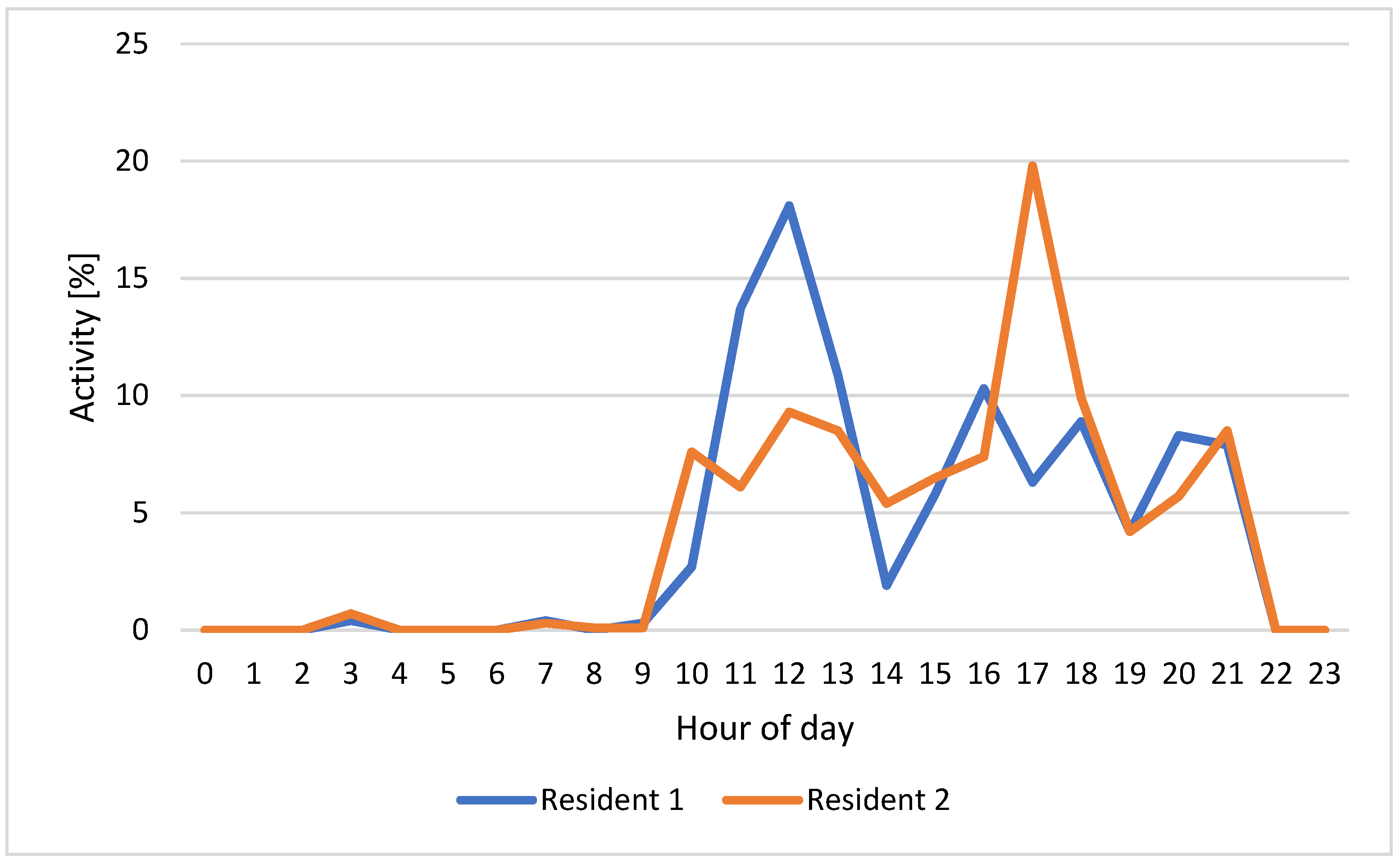 Sensors 22 03472 g006