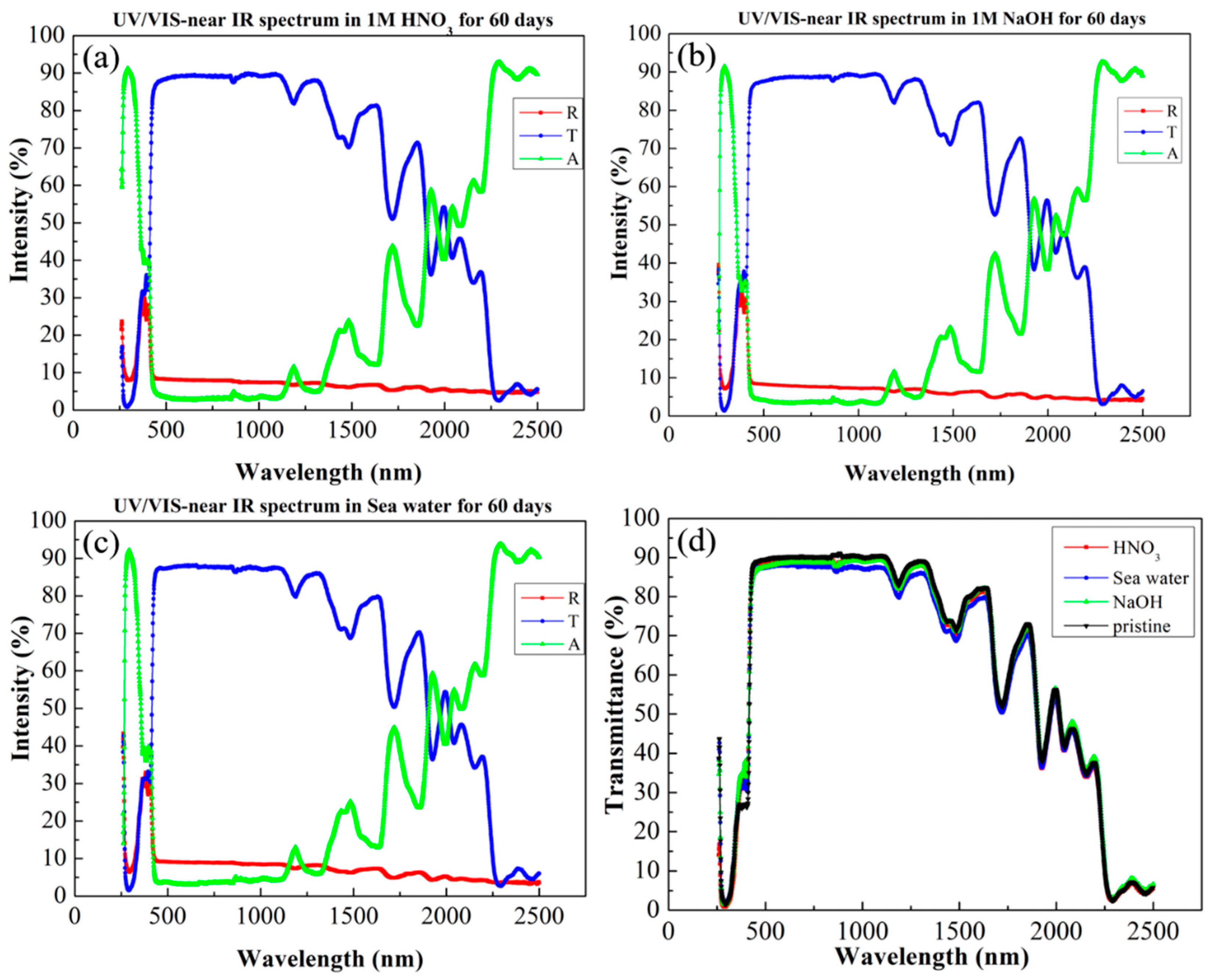 Sensors 22 03481 g007