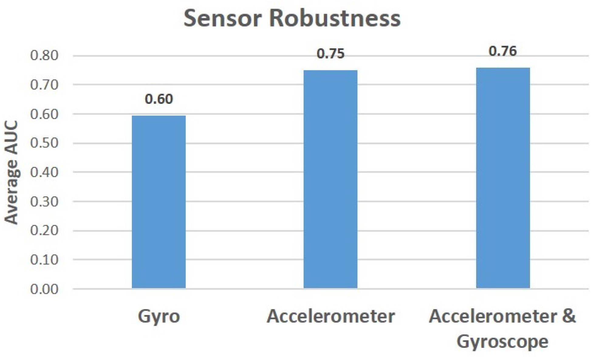 Sensors 22 03580 g007