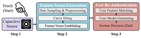 Sensors 22 03583 g001 550
