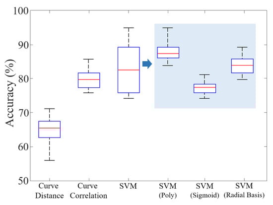 Sensors 22 03583 g006 550