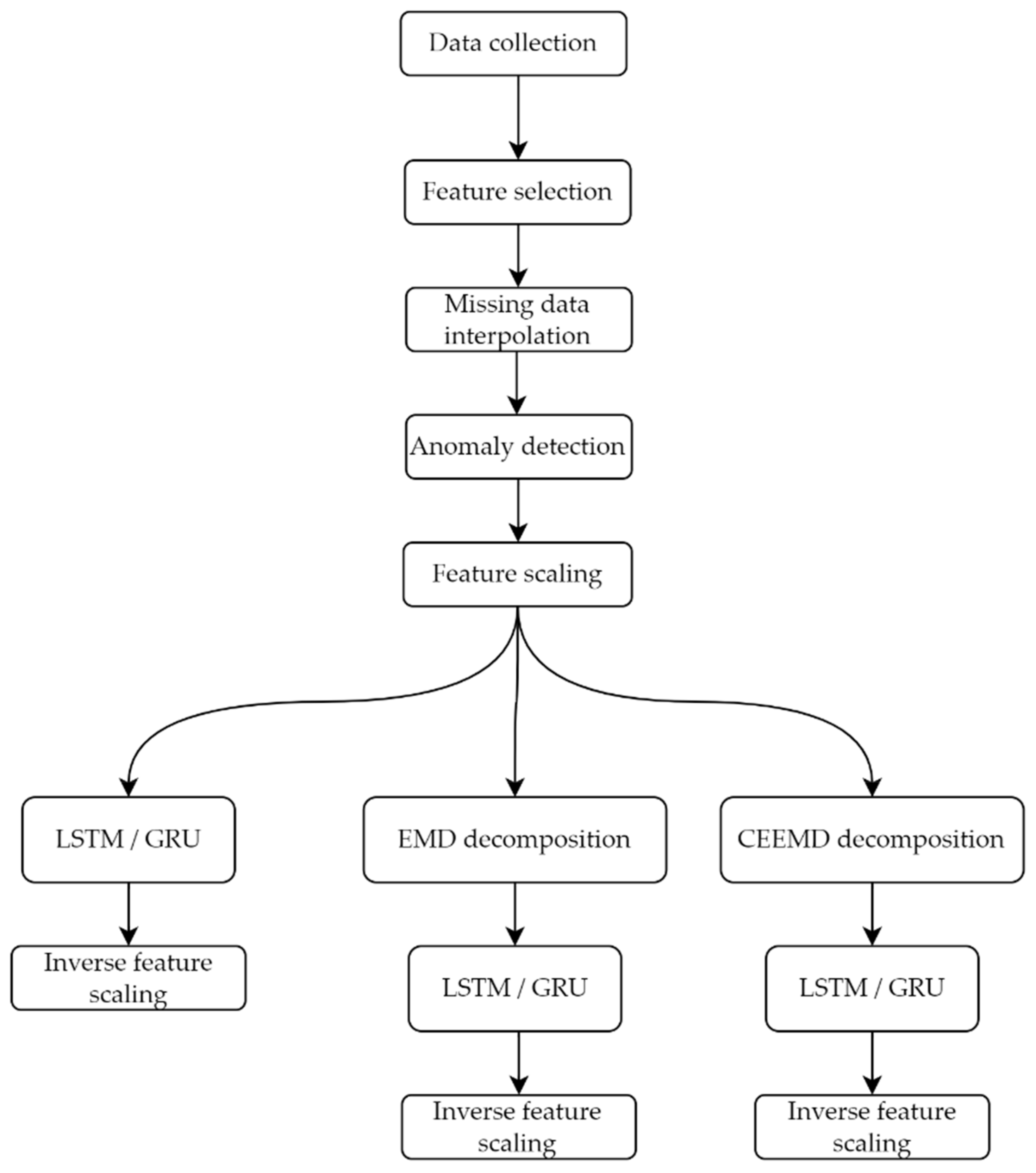 Sensors 22 03664 g001