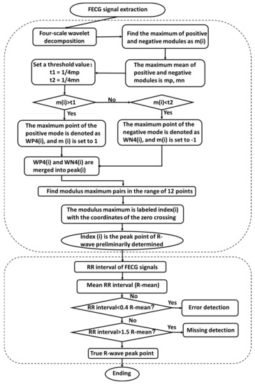 Sensors 22 03705 g001 550