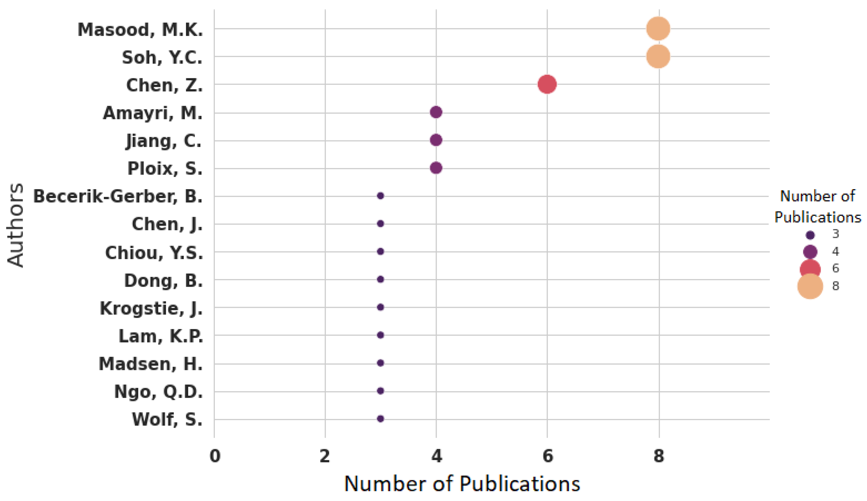 Sensors 22 03770 g006