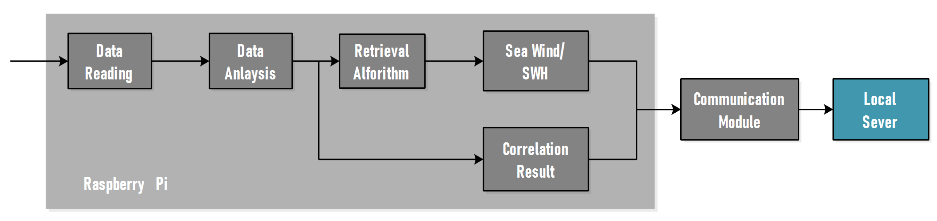 Sensors 22 03795 g007