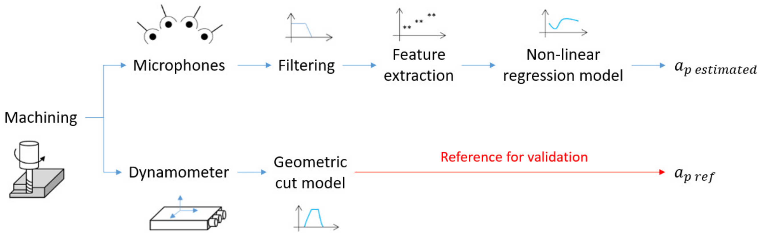 Sensors 22 03807 g001