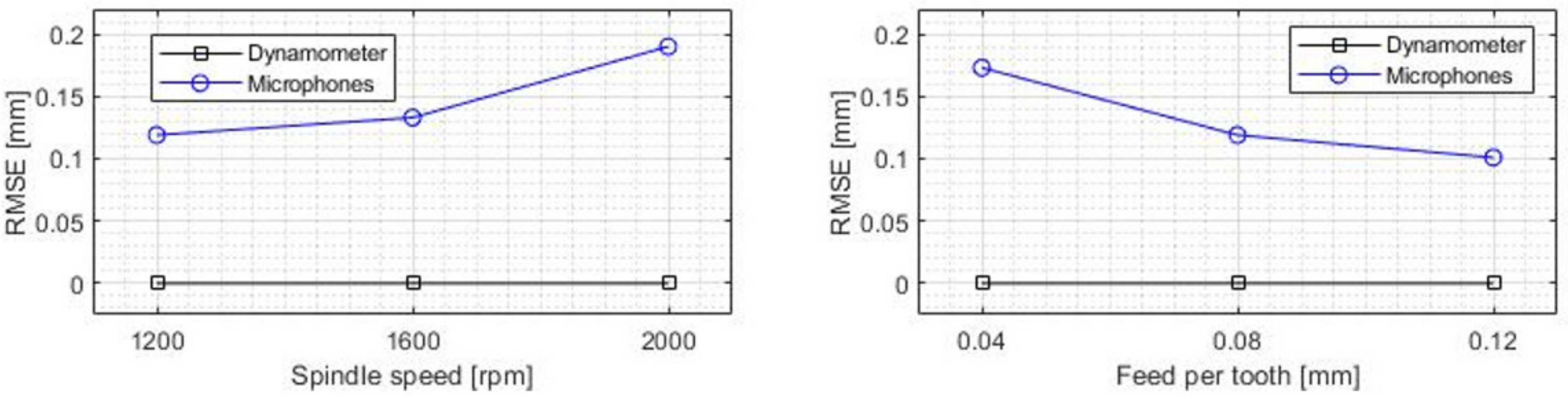 Sensors 22 03807 g009