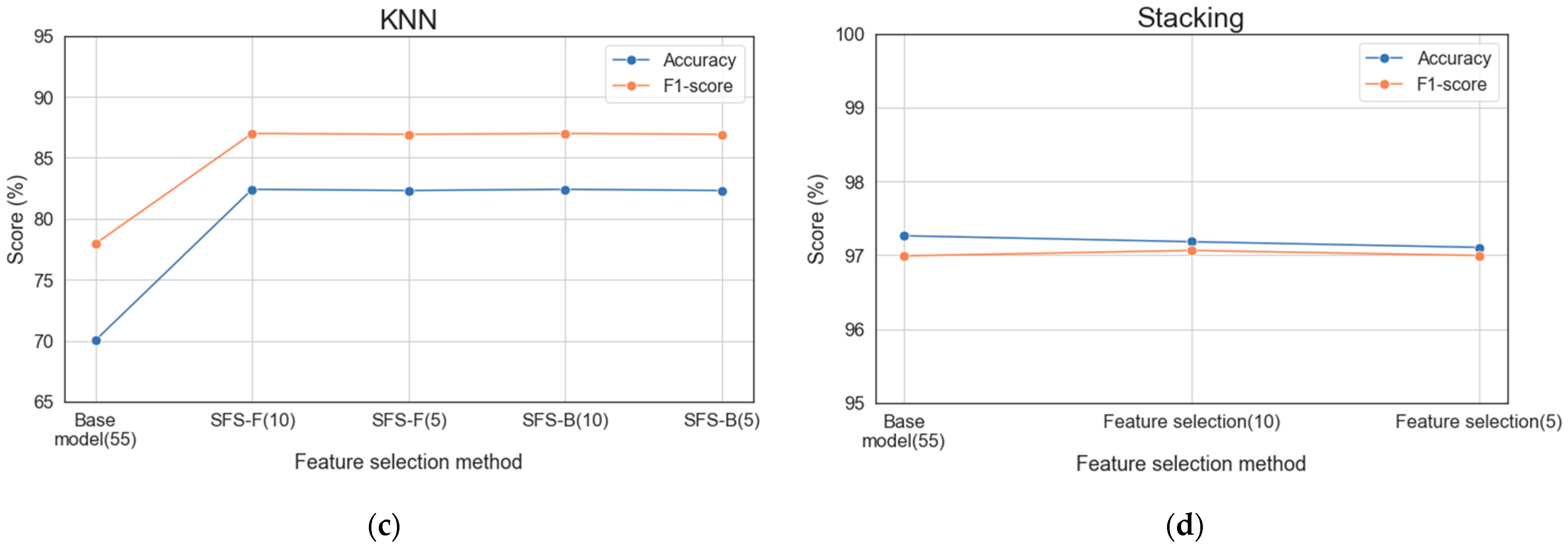 Sensors 22 03819 g006b