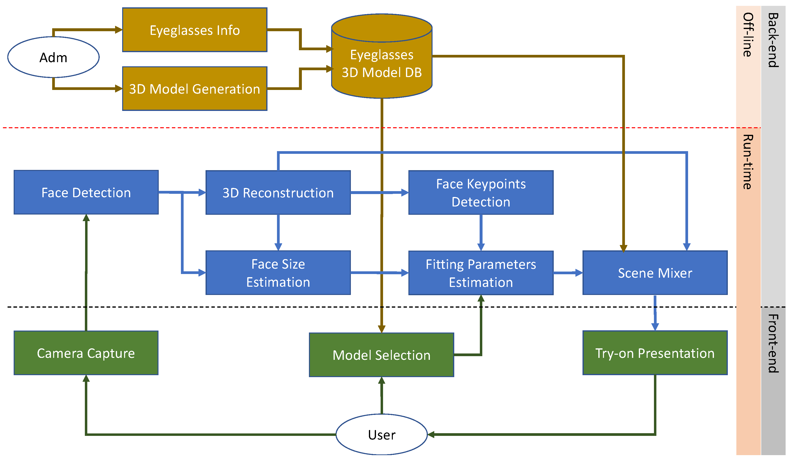 Sensors 22 03832 g005
