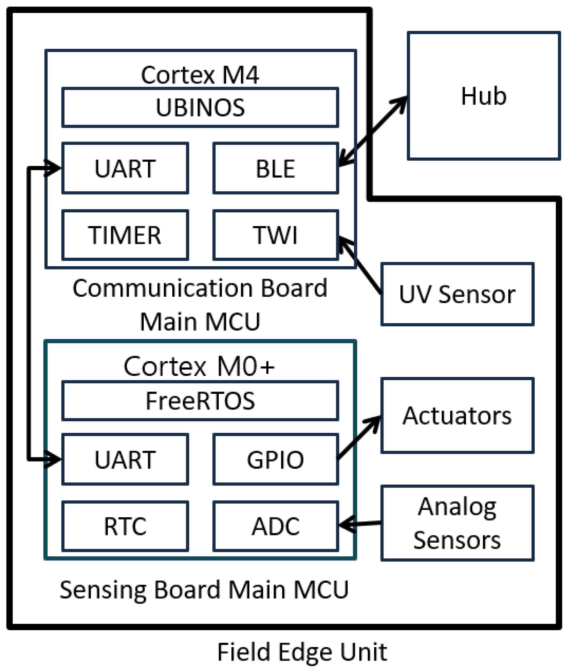 Sensors 22 03843 g007