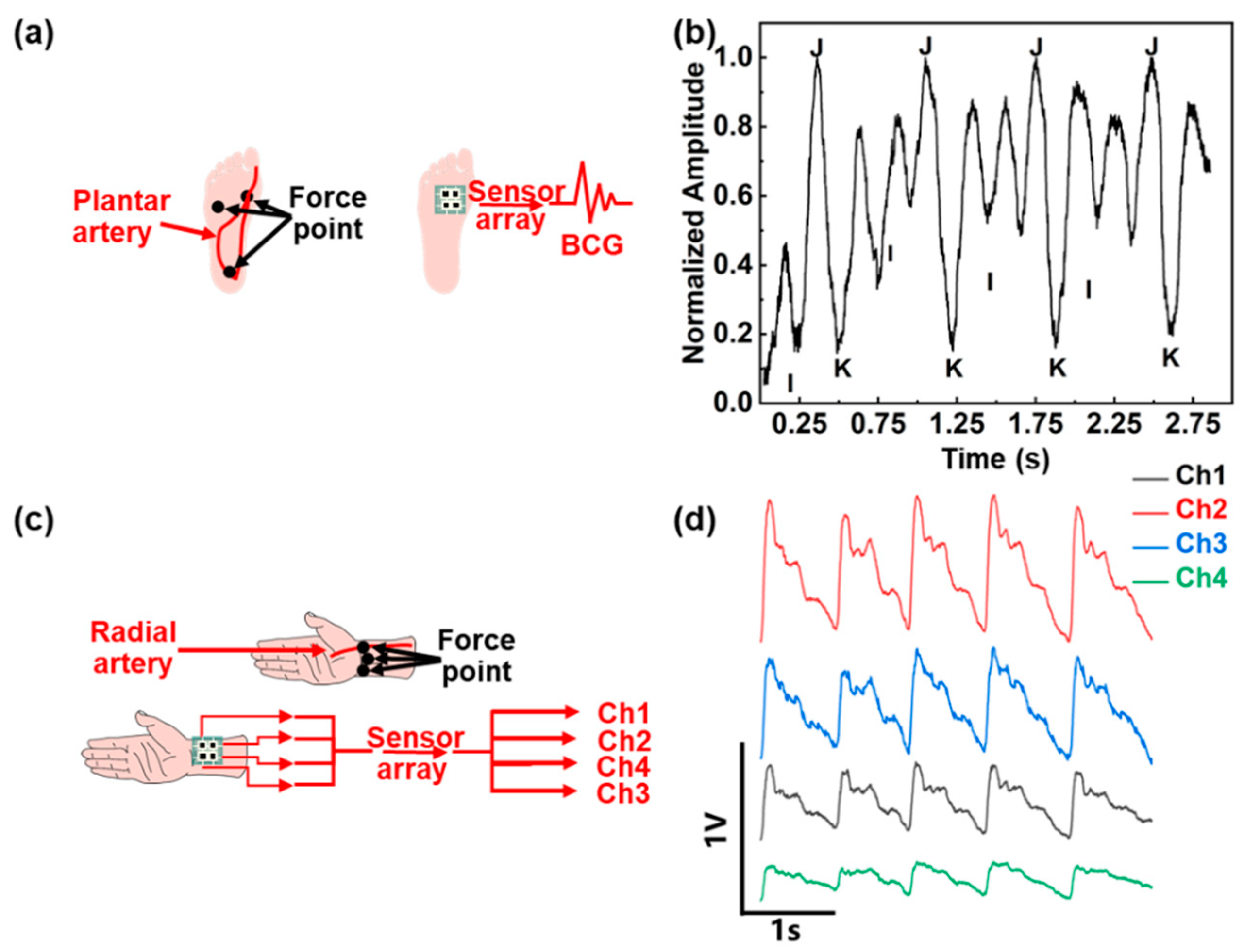 Sensors 22 03934 g006